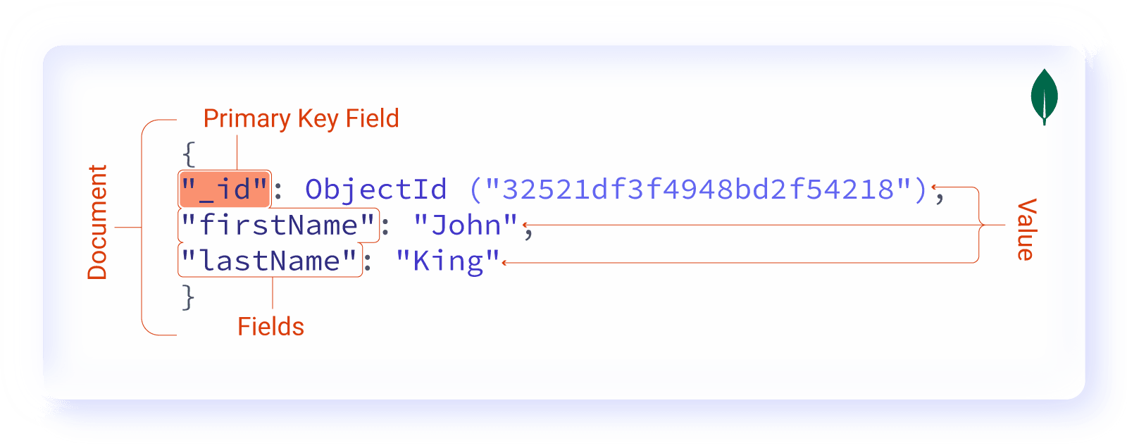 Annotomy of MongoDB document "Annotomy of MongoDB document"